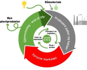 NLPs sirkulære forretningsmodell