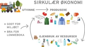 Sirkulær økonomi modell